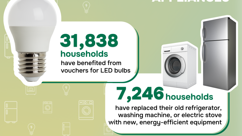 39,084 vouchers for replacing old appliances through the "Rabla for household appliances" programme were redeemed