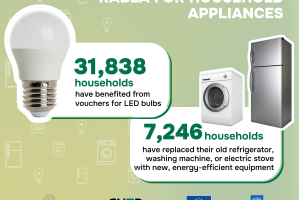 39,084 vouchers for replacing old appliances through the "Rabla for household appliances" programme were redeemed