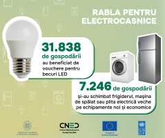 39.084 vouchere au fost valorificate pentru înlocuirea becurilor și a electrocasnicelor vechi prin Programul „Rabla pentru electrocasnice”