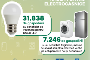 39.084 vouchere au fost valorificate pentru înlocuirea becurilor și a electrocasnicelor vechi prin Programul „Rabla pentru electrocasnice”