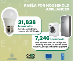 39,084 vouchers for replacing old appliances through the "Rabla for household appliances" programme were redeemed