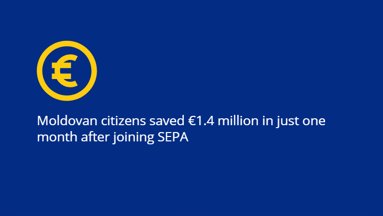 According to data provided by the National Bank of Moldova, in just one month after the Republic of Moldova officially joined the Single Euro Payments Area (SEPA), transactions to and from Moldova increased by €300 million, exceeding €1.3 billion in total.