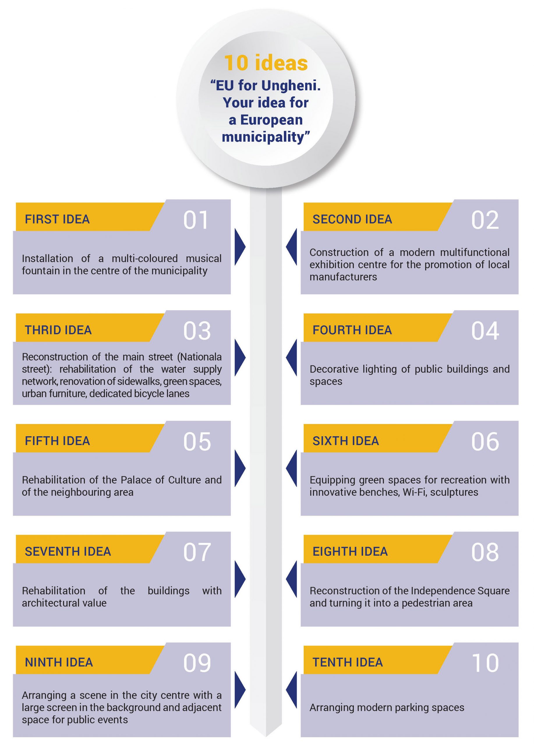 10 ideas “EU for Ungheni. Your idea for a European municipality”