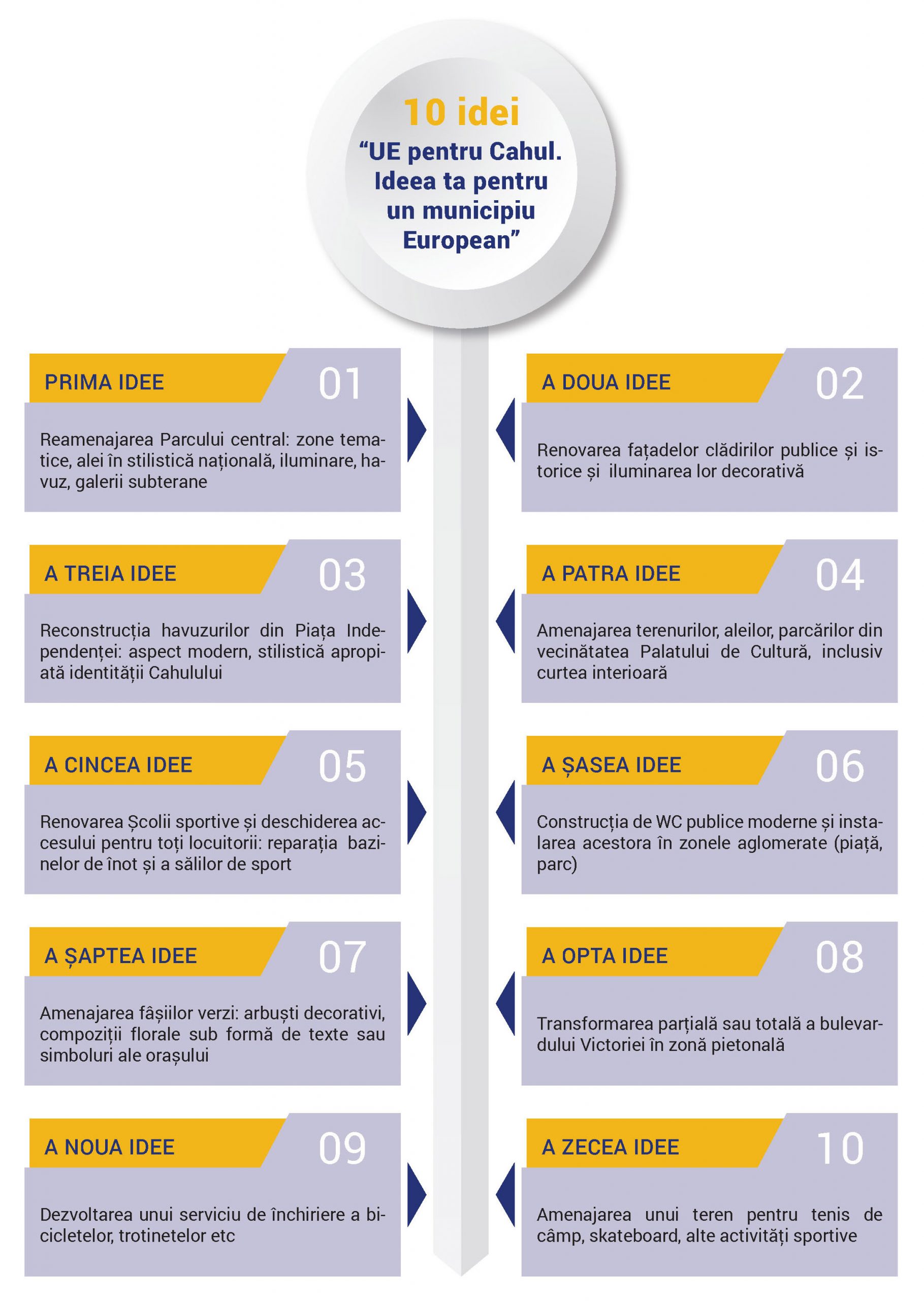 10 idei „ UE pentru Cahul. Ideea ta pentru un municipiu European”