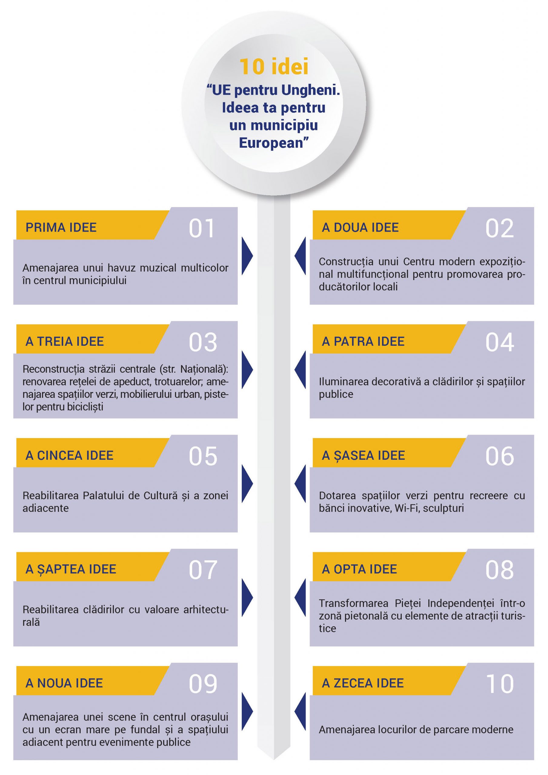 10 idei „ UE pentru Ungheni. Ideea ta pentru un municipiu European”